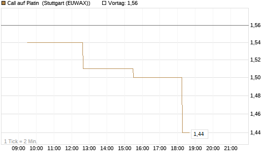 Call auf Platin [BNP Paribas Emissions- und Handelsges.] Chart