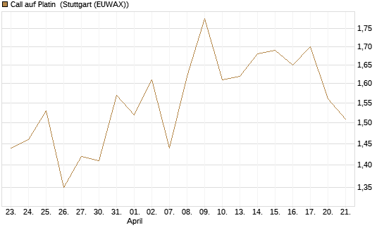 Call auf Platin [BNP Paribas Emissions- und Handelsges.] Chart
