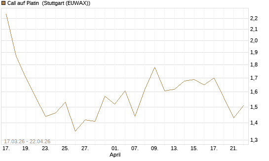 Call auf Platin [BNP Paribas Emissions- und Handelsges.] Chart
