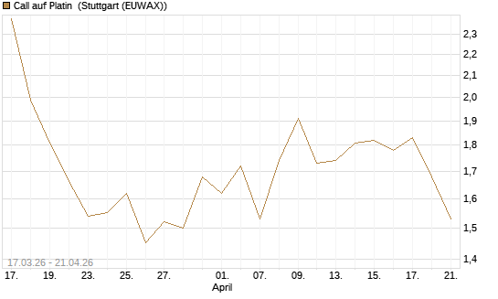 Call auf Platin [BNP Paribas Emissions- und Handelsges.] Chart