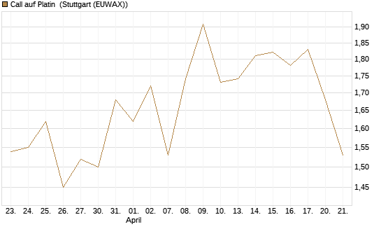 Call auf Platin [BNP Paribas Emissions- und Handelsges.] Chart