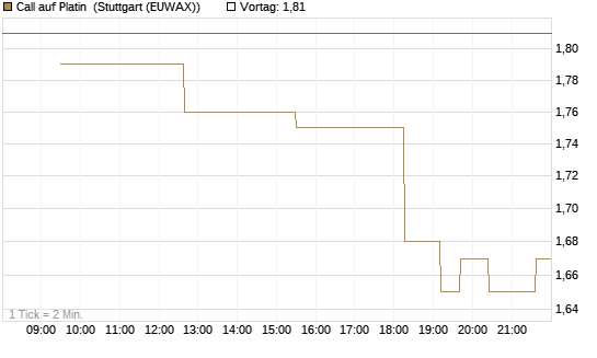 Call auf Platin [BNP Paribas Emissions- und Handelsges.] Chart