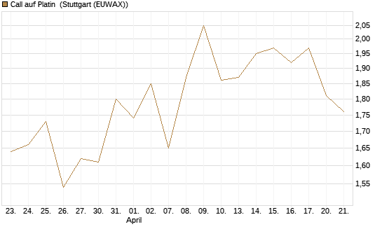 Call auf Platin [BNP Paribas Emissions- und Handelsges.] Chart