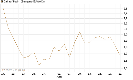 Call auf Platin [BNP Paribas Emissions- und Handelsges.] Chart