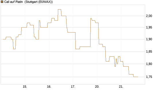 Call auf Platin [BNP Paribas Emissions- und Handelsges.] Chart