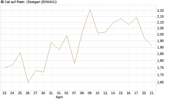 Call auf Platin [BNP Paribas Emissions- und Handelsges.] Chart
