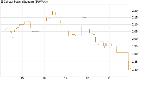 Call auf Platin [BNP Paribas Emissions- und Handelsges.] Chart