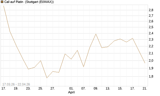 Call auf Platin [BNP Paribas Emissions- und Handelsges.] Chart