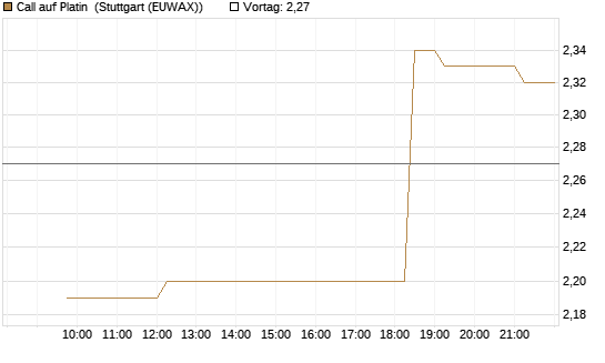 Call auf Platin [BNP Paribas Emissions- und Handelsges.] Chart