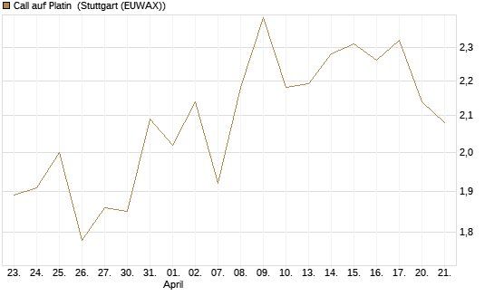Call auf Platin [BNP Paribas Emissions- und Handelsges.] Chart