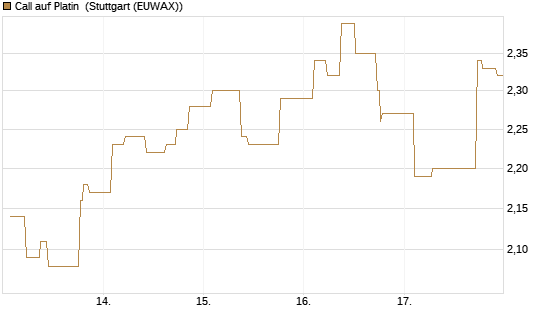 Call auf Platin [BNP Paribas Emissions- und Handelsges.] Chart