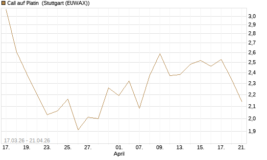 Call auf Platin [BNP Paribas Emissions- und Handelsges.] Chart
