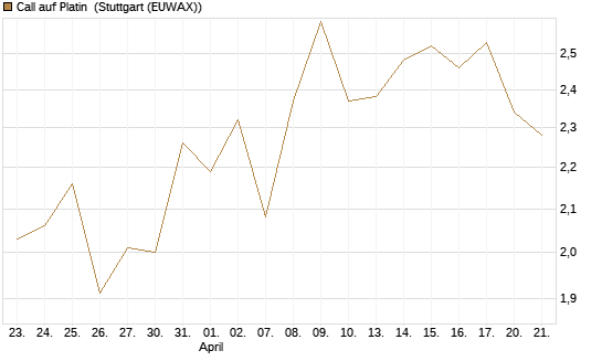 Call auf Platin [BNP Paribas Emissions- und Handelsges.] Chart