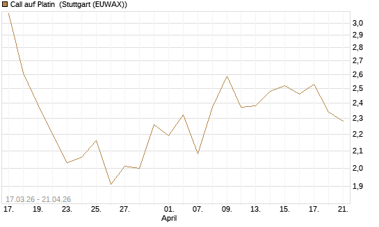 Call auf Platin [BNP Paribas Emissions- und Handelsges.] Chart