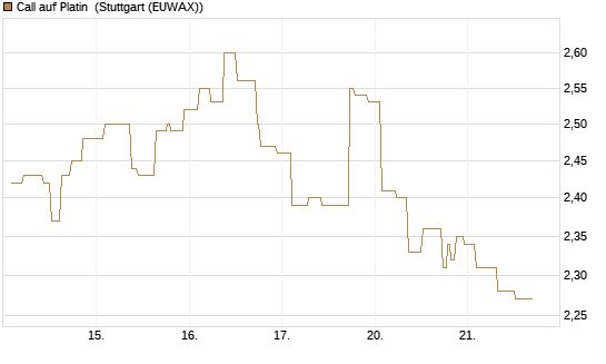 Call auf Platin [BNP Paribas Emissions- und Handelsges.] Chart