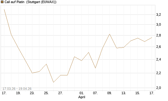 Call auf Platin [BNP Paribas Emissions- und Handelsges.] Chart