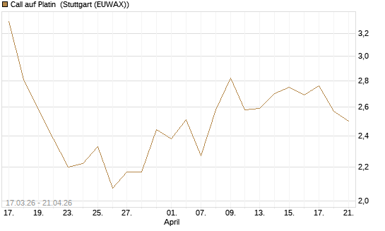 Call auf Platin [BNP Paribas Emissions- und Handelsges.] Chart