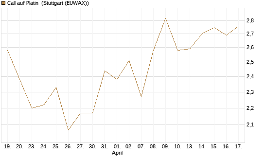 Call auf Platin [BNP Paribas Emissions- und Handelsges.] Chart