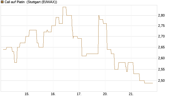 Call auf Platin [BNP Paribas Emissions- und Handelsges.] Chart