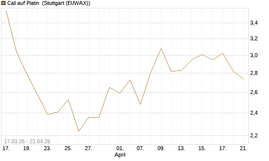 Call auf Platin [BNP Paribas Emissions- und Handelsges.] Chart