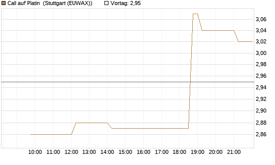 Call auf Platin [BNP Paribas Emissions- und Handelsges.] Chart
