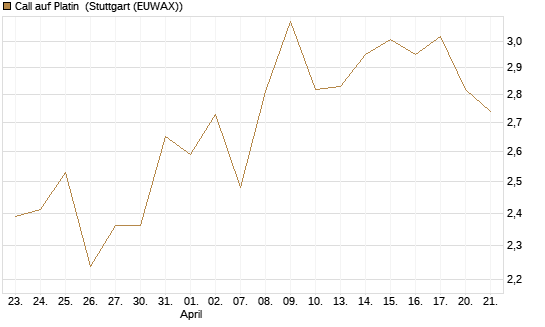 Call auf Platin [BNP Paribas Emissions- und Handelsges.] Chart