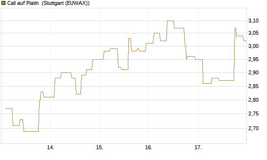 Call auf Platin [BNP Paribas Emissions- und Handelsges.] Chart