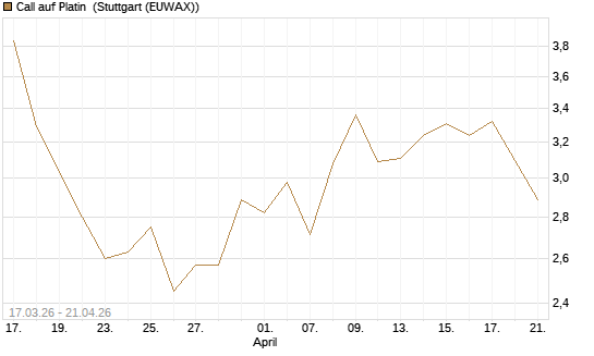 Call auf Platin [BNP Paribas Emissions- und Handelsges.] Chart