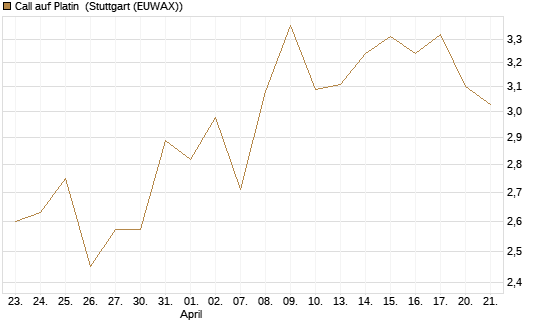 Call auf Platin [BNP Paribas Emissions- und Handelsges.] Chart