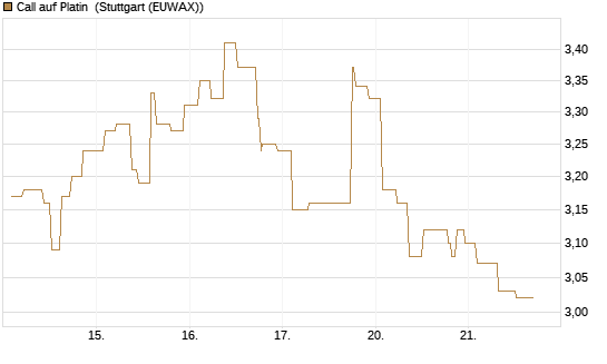 Call auf Platin [BNP Paribas Emissions- und Handelsges.] Chart