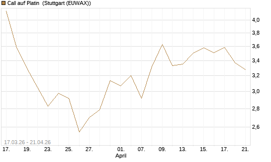 Call auf Platin [BNP Paribas Emissions- und Handelsges.] Chart
