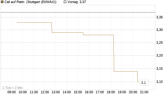 Call auf Platin [BNP Paribas Emissions- und Handelsges.] Chart