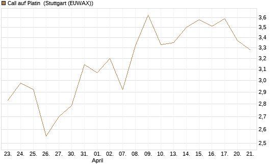 Call auf Platin [BNP Paribas Emissions- und Handelsges.] Chart