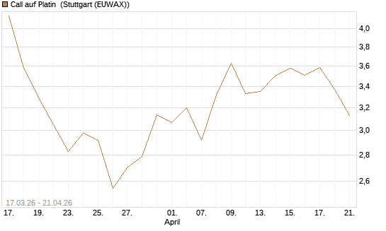 Call auf Platin [BNP Paribas Emissions- und Handelsges.] Chart