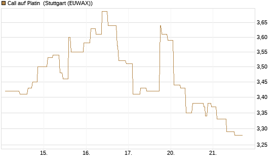 Call auf Platin [BNP Paribas Emissions- und Handelsges.] Chart