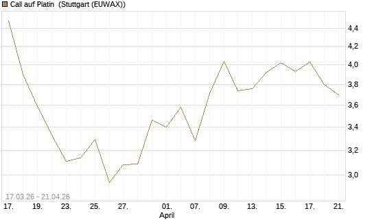 Call auf Platin [BNP Paribas Emissions- und Handelsges.] Chart