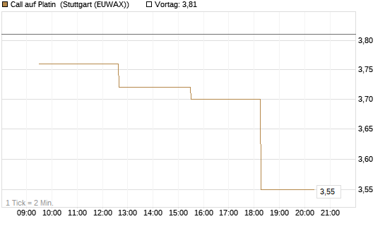 Call auf Platin [BNP Paribas Emissions- und Handelsges.] Chart