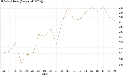 Call auf Platin [BNP Paribas Emissions- und Handelsges.] Chart