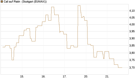 Call auf Platin [BNP Paribas Emissions- und Handelsges.] Chart