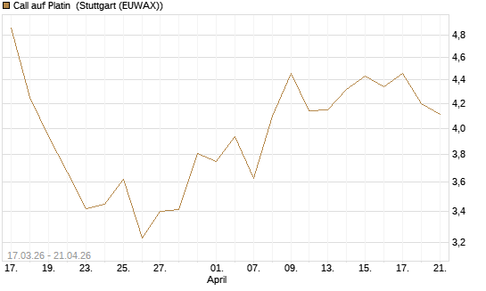 Call auf Platin [BNP Paribas Emissions- und Handelsges.] Chart