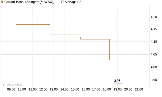Call auf Platin [BNP Paribas Emissions- und Handelsges.] Chart