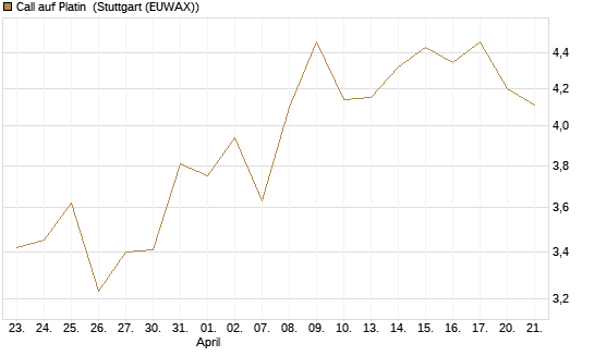 Call auf Platin [BNP Paribas Emissions- und Handelsges.] Chart