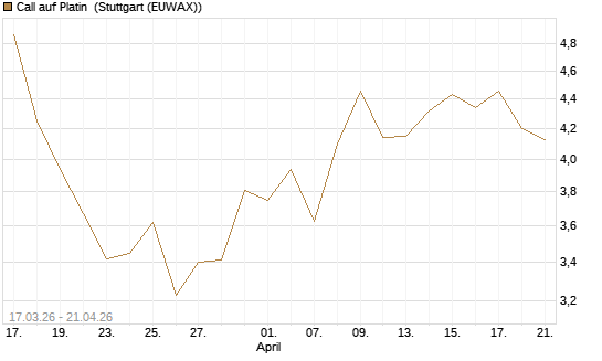 Call auf Platin [BNP Paribas Emissions- und Handelsges.] Chart