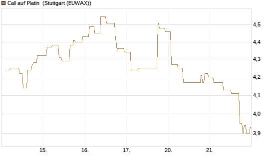 Call auf Platin [BNP Paribas Emissions- und Handelsges.] Chart