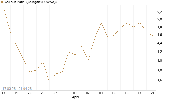 Call auf Platin [BNP Paribas Emissions- und Handelsges.] Chart