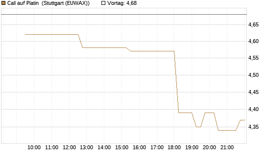 Call auf Platin [BNP Paribas Emissions- und Handelsges.] Chart