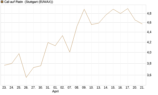 Call auf Platin [BNP Paribas Emissions- und Handelsges.] Chart