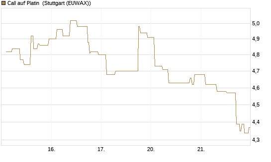 Call auf Platin [BNP Paribas Emissions- und Handelsges.] Chart