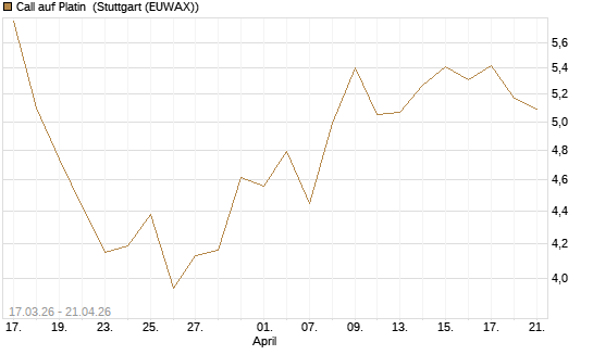 Call auf Platin [BNP Paribas Emissions- und Handelsges.] Chart