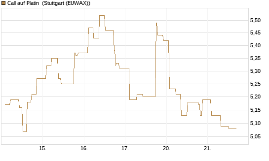 Call auf Platin [BNP Paribas Emissions- und Handelsges.] Chart